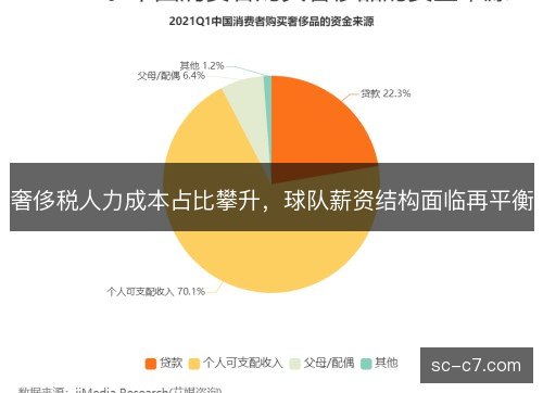 奢侈税人力成本占比攀升,球队薪资结构面临再平衡 奢侈税人力成本占比攀升,球队薪资结构面临再平衡